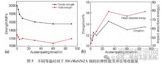 等溫淬火時(shí)間對(duì)鋼組織與性能的影響