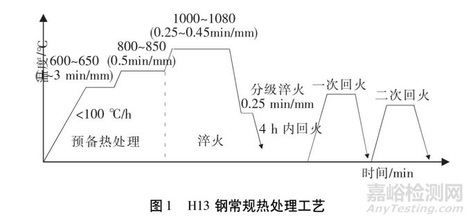 H13鋼熱處理工藝及研究現(xiàn)狀