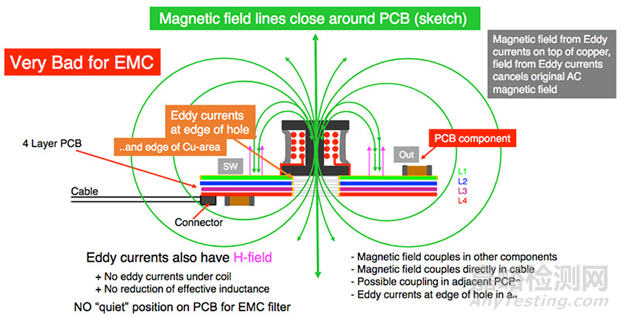降低DC/DC的EMI輻射的方法：PCB設(shè)計是關(guān)鍵!