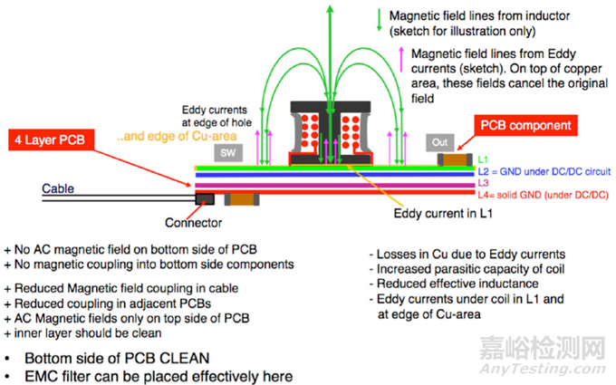 降低DC/DC的EMI輻射的方法：PCB設(shè)計是關(guān)鍵!