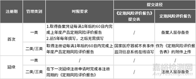 醫(yī)療器械定期風(fēng)險評價報(bào)告撰寫要點(diǎn)