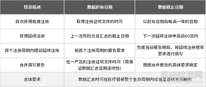 醫(yī)療器械定期風(fēng)險評價報(bào)告撰寫要點(diǎn)