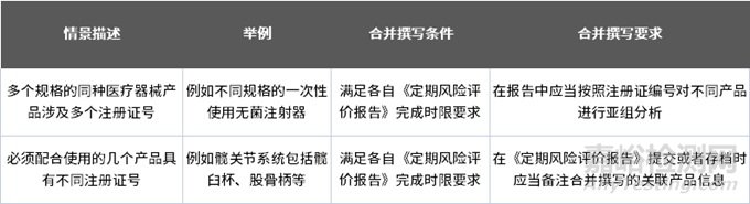 醫(yī)療器械定期風(fēng)險評價報(bào)告撰寫要點(diǎn)