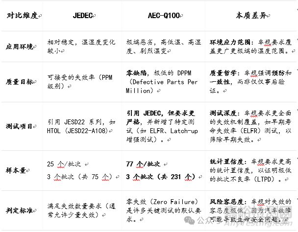 芯片車規(guī)(AEC-Q100)認(rèn)證與工規(guī)(JEDEC)的區(qū)別