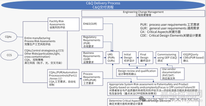 ASTM E2500?25驗證指南要點解讀