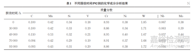 P92鋼服役過程的磁巴克豪森噪聲