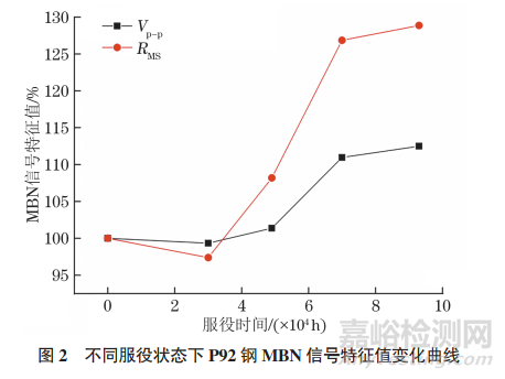 P92鋼服役過程的磁巴克豪森噪聲