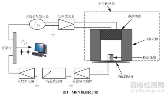 P92鋼服役過程的磁巴克豪森噪聲