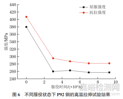 P92鋼服役過程的磁巴克豪森噪聲