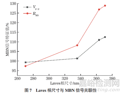 P92鋼服役過程的磁巴克豪森噪聲
