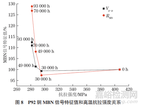 P92鋼服役過程的磁巴克豪森噪聲