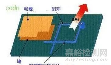 高速PCB設(shè)計中解決EMI問題的原則匯總