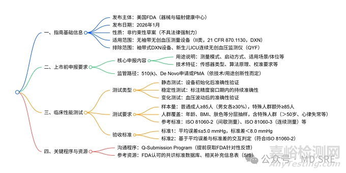 FDA發(fā)布?袖帶?創(chuàng)?壓設(shè)備臨床性能測(cè)試與評(píng)估指南（草案）