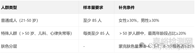 FDA發(fā)布?袖帶?創(chuàng)?壓設(shè)備臨床性能測(cè)試與評(píng)估指南（草案）
