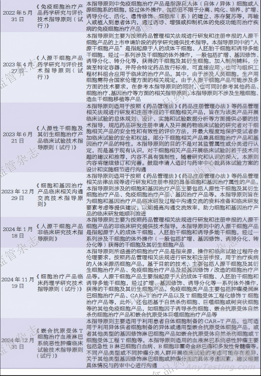嵌合抗原受體T細(xì)胞（CAR-T）產(chǎn)品研究進(jìn)展及中美監(jiān)管要求