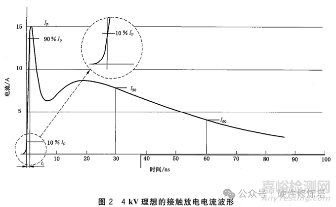 靜電放電測試標(biāo)準(zhǔn)GB 17626.2深度解讀