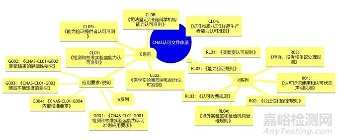 實(shí)驗(yàn)室認(rèn)可的八大步驟